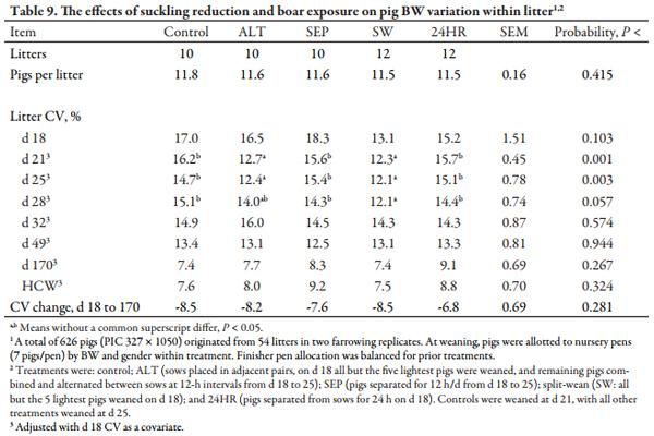 Nursing Reduction Strategies to Enhance Estrus in Lactating Sows and Effects on Performance of Pigs to Market Weight - Image 9