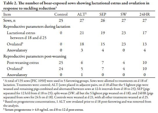 Nursing Reduction Strategies to Enhance Estrus in Lactating Sows and Effects on Performance of Pigs to Market Weight - Image 2
