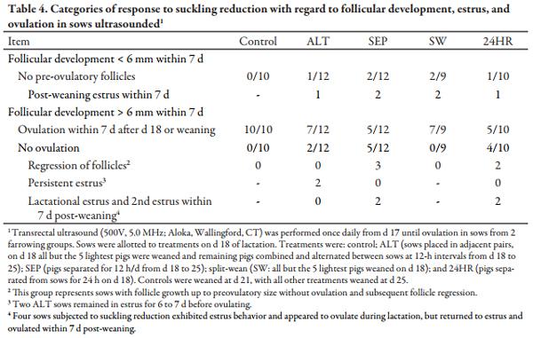Nursing Reduction Strategies to Enhance Estrus in Lactating Sows and Effects on Performance of Pigs to Market Weight - Image 4
