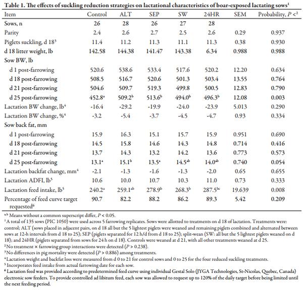 Nursing Reduction Strategies to Enhance Estrus in Lactating Sows and Effects on Performance of Pigs to Market Weight - Image 1