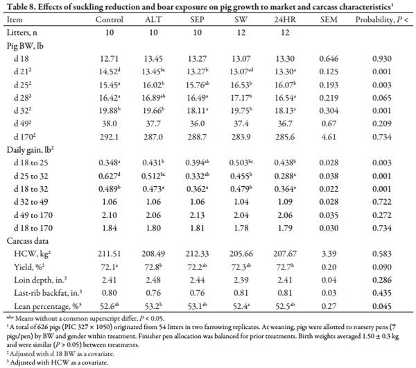 Nursing Reduction Strategies to Enhance Estrus in Lactating Sows and Effects on Performance of Pigs to Market Weight - Image 8