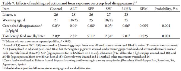 Nursing Reduction Strategies to Enhance Estrus in Lactating Sows and Effects on Performance of Pigs to Market Weight - Image 7