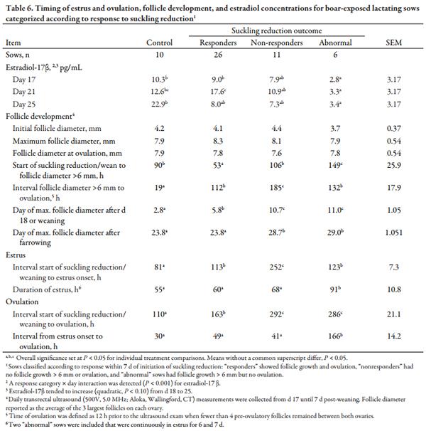 Nursing Reduction Strategies to Enhance Estrus in Lactating Sows and Effects on Performance of Pigs to Market Weight - Image 6