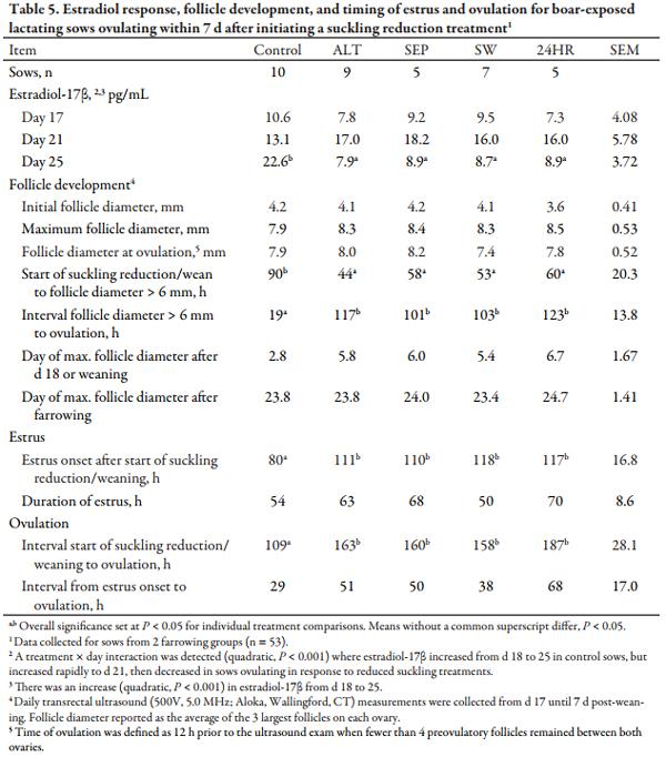 Nursing Reduction Strategies to Enhance Estrus in Lactating Sows and Effects on Performance of Pigs to Market Weight - Image 5