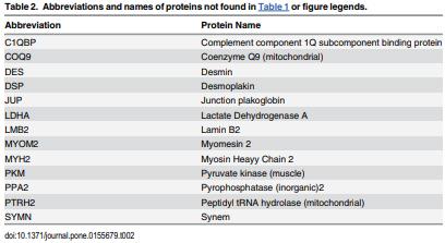 Proteomics of Breast Muscle Tissue Associated with the Phenotypic Expression of Feed Efficiency within a Pedigree Male Broiler Line: I. Highlight on Mitochondria - Image 5