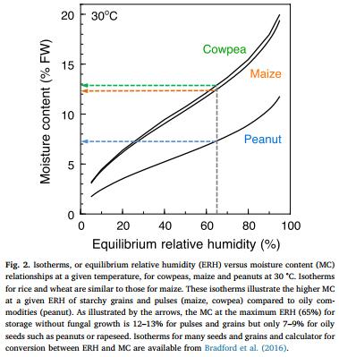 The dry chain: Reducing postharvest losses and improving food safety in humid climates - Image 2