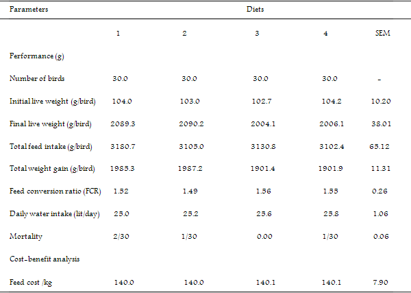 Efficacy of Shear Butter (Butryospermum Parkii) – Neem (Azadirachta Indica) Leaf Meal Mixture on Performance and Carcass Characteristics, Immune Response and Blood Parameters in Broiler Chickens - Image 5