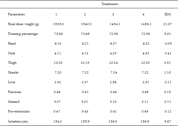 Efficacy of Shear Butter (Butryospermum Parkii) – Neem (Azadirachta Indica) Leaf Meal Mixture on Performance and Carcass Characteristics, Immune Response and Blood Parameters in Broiler Chickens - Image 8