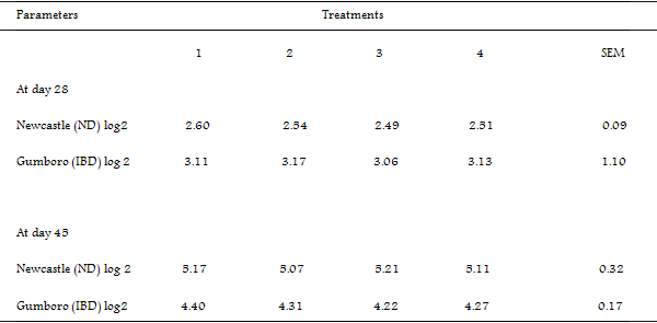 Efficacy of Shear Butter (Butryospermum Parkii) – Neem (Azadirachta Indica) Leaf Meal Mixture on Performance and Carcass Characteristics, Immune Response and Blood Parameters in Broiler Chickens - Image 9