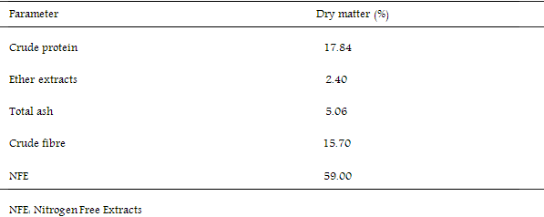 Efficacy of Shear Butter (Butryospermum Parkii) – Neem (Azadirachta Indica) Leaf Meal Mixture on Performance and Carcass Characteristics, Immune Response and Blood Parameters in Broiler Chickens - Image 2