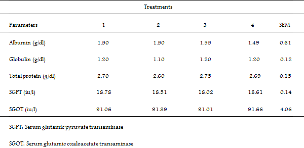 Efficacy of Shear Butter (Butryospermum Parkii) – Neem (Azadirachta Indica) Leaf Meal Mixture on Performance and Carcass Characteristics, Immune Response and Blood Parameters in Broiler Chickens - Image 7