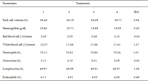 Efficacy of Shear Butter (Butryospermum Parkii) – Neem (Azadirachta Indica) Leaf Meal Mixture on Performance and Carcass Characteristics, Immune Response and Blood Parameters in Broiler Chickens - Image 6