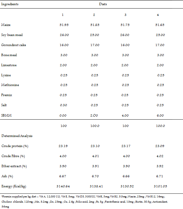 Efficacy of Shear Butter (Butryospermum Parkii) – Neem (Azadirachta Indica) Leaf Meal Mixture on Performance and Carcass Characteristics, Immune Response and Blood Parameters in Broiler Chickens - Image 3