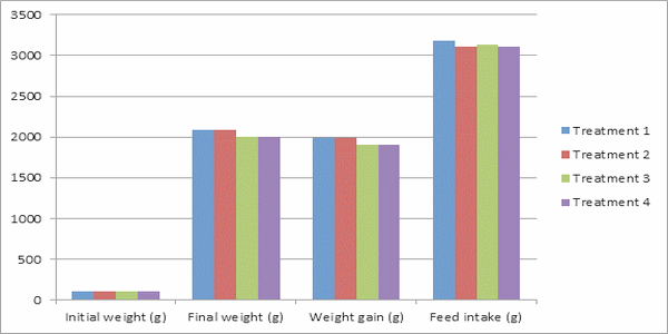 Efficacy of Shear Butter (Butryospermum Parkii) – Neem (Azadirachta Indica) Leaf Meal Mixture on Performance and Carcass Characteristics, Immune Response and Blood Parameters in Broiler Chickens - Image 12