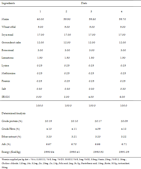 Efficacy of Shear Butter (Butryospermum Parkii) – Neem (Azadirachta Indica) Leaf Meal Mixture on Performance and Carcass Characteristics, Immune Response and Blood Parameters in Broiler Chickens - Image 4