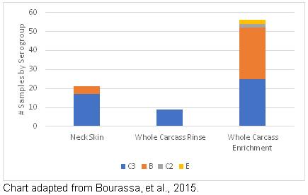 Salmonella prevalence and diversity are impacted by sampling methodology - Image 3