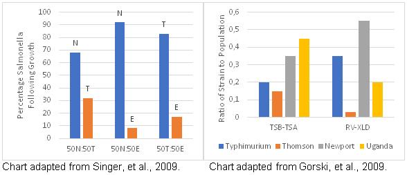 Salmonella prevalence and diversity are impacted by sampling methodology - Image 4