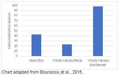 Salmonella prevalence and diversity are impacted by sampling methodology - Image 2