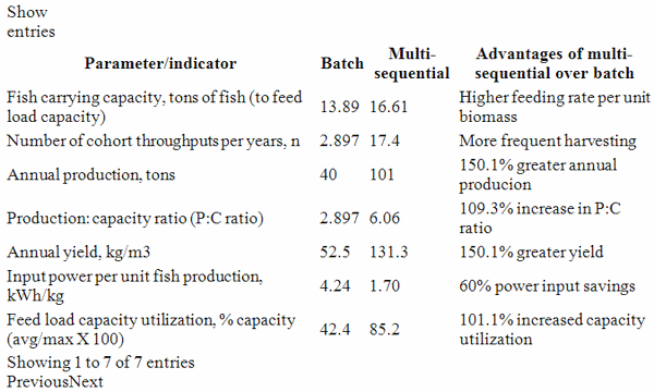 Optimizing tilapia biofloc technology systems, part 1 - Image 4