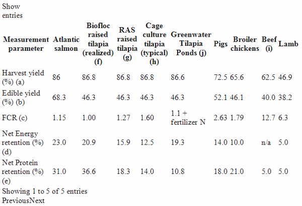 Optimizing tilapia biofloc technology systems, part 3 - Image 10