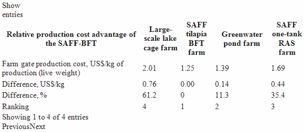 Optimizing tilapia biofloc technology systems, part 3 - Image 6