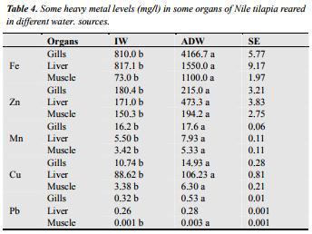 Agricultural Drainage Water as a Source of Water for Fish Farming in Egypt - Image 4