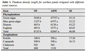 Agricultural Drainage Water as a Source of Water for Fish Farming in Egypt - Image 3
