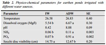 Agricultural Drainage Water as a Source of Water for Fish Farming in Egypt - Image 2