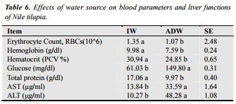 Agricultural Drainage Water as a Source of Water for Fish Farming in Egypt - Image 6