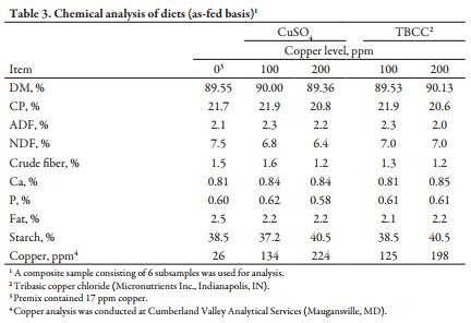 Effects of Copper Sources and Levels on Nursery Pig Growth Performance - Image 3