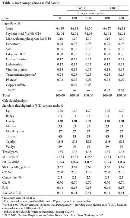 Effects of Copper Sources and Levels on Nursery Pig Growth Performance - Image 1