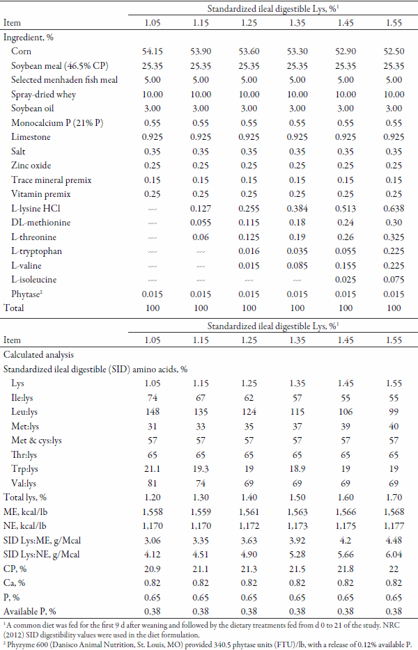 Effects of Standardized Ileal Digestible Lysine on Nursery Pig Growth Performance - Image 1