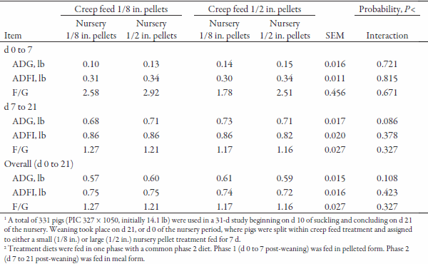Effects of Creep Feed Pellet Diameter on Suckling and Nursery Pig Performance - Image 8