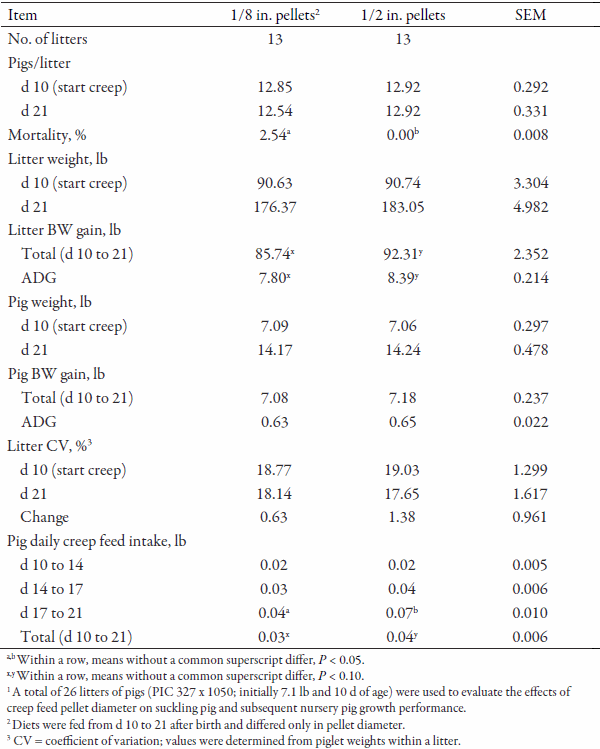Effects of Creep Feed Pellet Diameter on Suckling and Nursery Pig Performance - Image 4