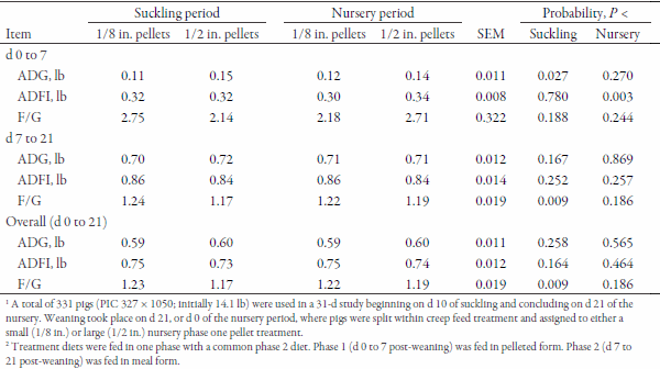 Effects of Creep Feed Pellet Diameter on Suckling and Nursery Pig Performance - Image 9
