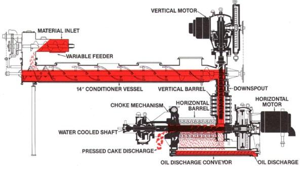 Expeller® pressing of wet processed corn germ - Image 5