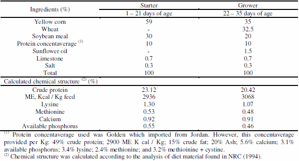 Effect of Adding Lycopene to the Ration on Some Blood Serum Biochemical Traits of Broiler Ross 308 - Image 1