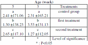 Effect of Adding Lycopene to the Ration on Some Blood Serum Biochemical Traits of Broiler Ross 308 - Image 4