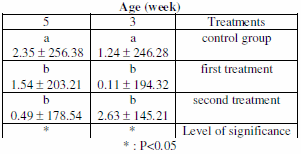 Effect of Adding Lycopene to the Ration on Some Blood Serum Biochemical Traits of Broiler Ross 308 - Image 5