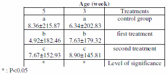 Effect of Adding Lycopene to the Ration on Some Blood Serum Biochemical Traits of Broiler Ross 308 - Image 2
