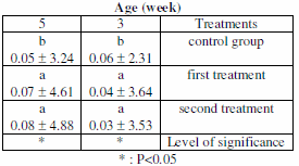 Effect of Adding Lycopene to the Ration on Some Blood Serum Biochemical Traits of Broiler Ross 308 - Image 3
