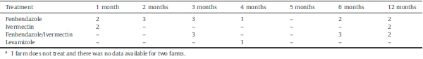 Survey of gastrointestinal parasites, liver flukes and lungworm in feces from dairy cattle in the high tropics of Antioquia, Colombia - Image 3