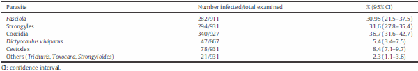 Survey of gastrointestinal parasites, liver flukes and lungworm in feces from dairy cattle in the high tropics of Antioquia, Colombia - Image 4