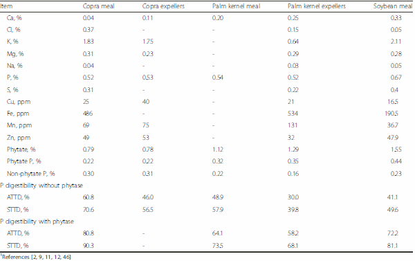 Nutritional value of high fiber co-products from the copra, palm kernel, and rice industries in diets fed to pigs - Image 2