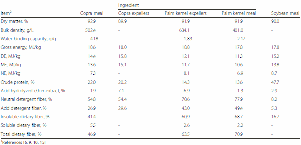 Nutritional value of high fiber co-products from the copra, palm kernel, and rice industries in diets fed to pigs - Image 1