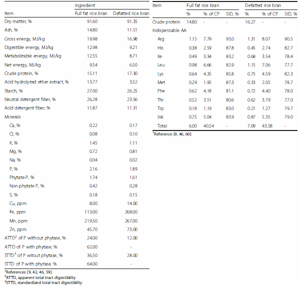Nutritional value of high fiber co-products from the copra, palm kernel, and rice industries in diets fed to pigs - Image 5