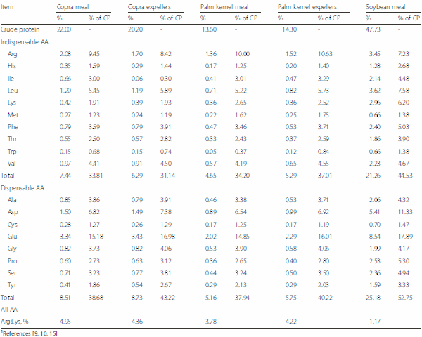 Nutritional value of high fiber co-products from the copra, palm kernel, and rice industries in diets fed to pigs - Image 3