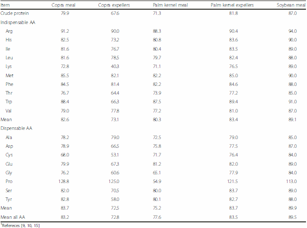 Nutritional value of high fiber co-products from the copra, palm kernel, and rice industries in diets fed to pigs - Image 4