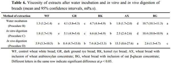 Changes in Molecular Characteristics of Cereal Carbohydrates after Processing and Digestion - Image 11