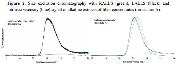 Changes in Molecular Characteristics of Cereal Carbohydrates after Processing and Digestion - Image 3